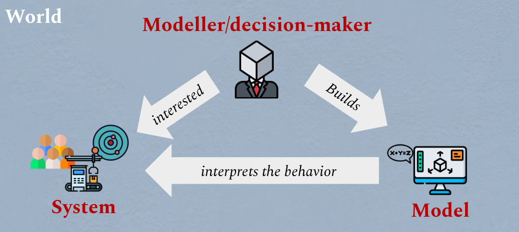 Framework linking world, system, modeler, and model