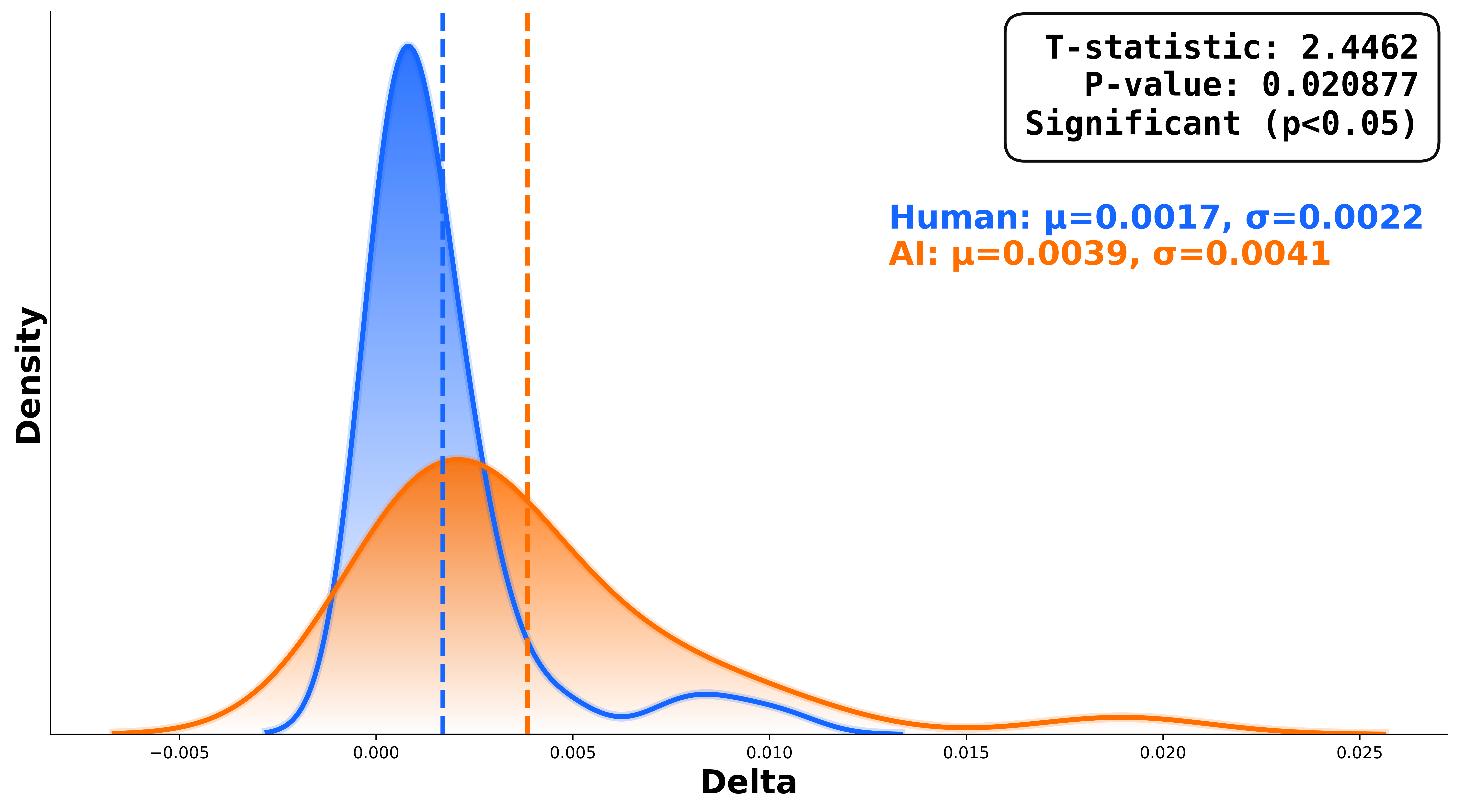 Human and AI comparison chart